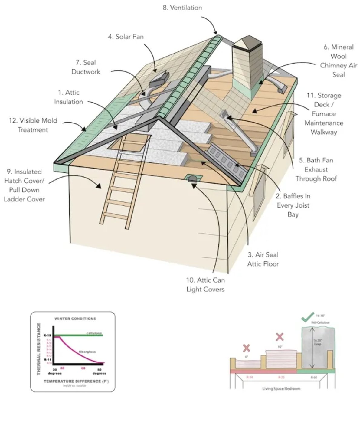 Diagram Showing Attic Ventilation System