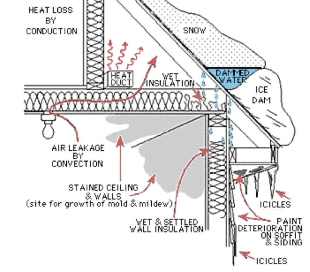 Diagram Showing How Heat Room an Attic Melts Snow on the Roof