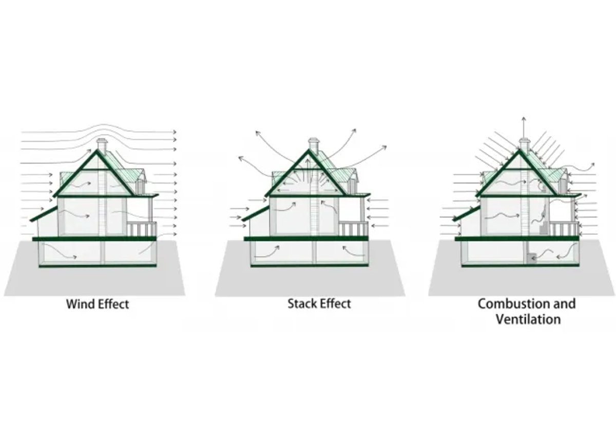 Wind Effect, Stack Effect, Combustion and Ventilation
