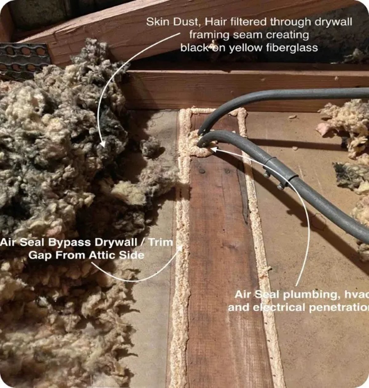 Heat escapes from the conditioned living space pressure barrier.
