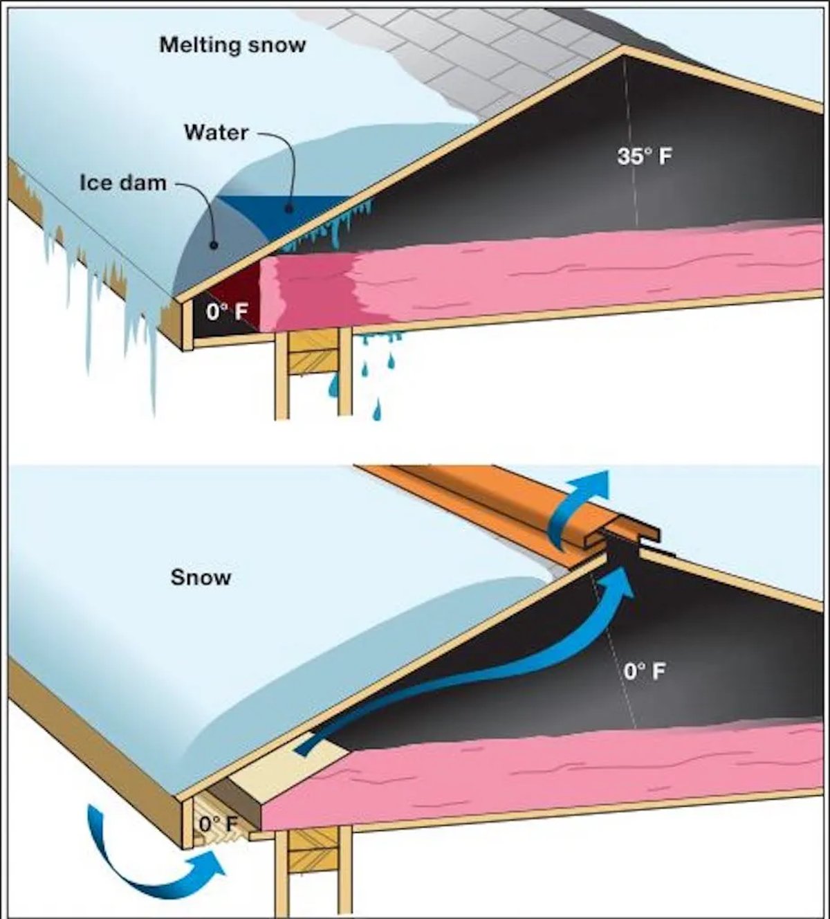 prevent ice dams ventilation