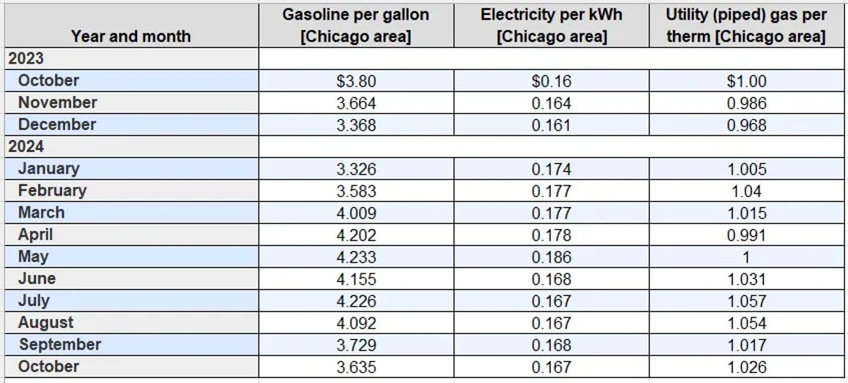 Average prices for gasoline, electricity, and utility (piped) gas, Chicago-Naperville-Elgin, IL-IN-WI, October 2023–October 2024