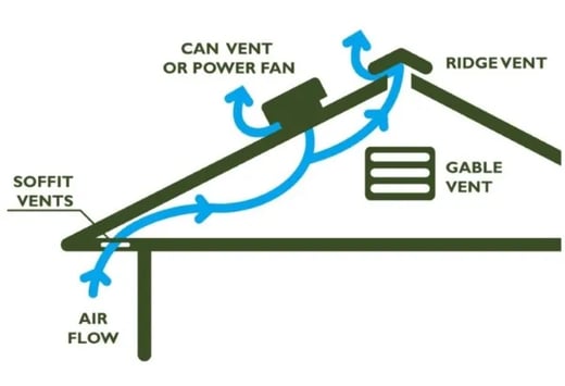Diagram Showing House Vent System