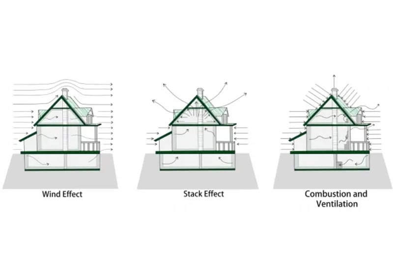 Wind Effect, Stack Effect, Combustion and Ventilation