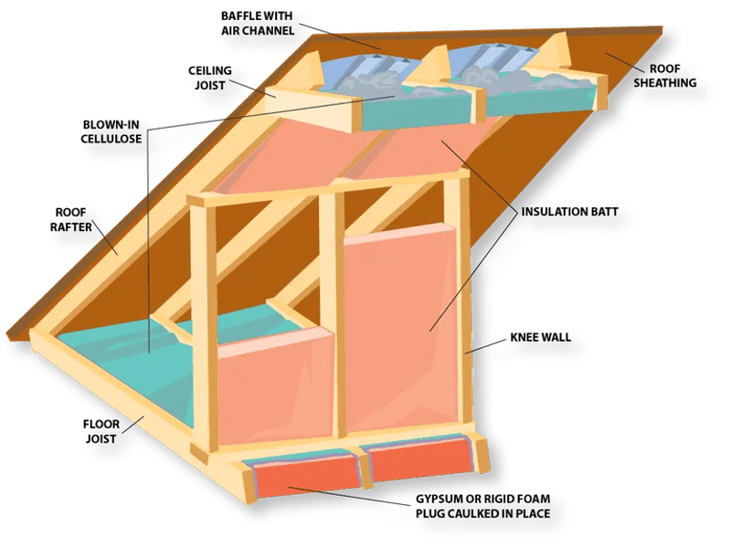 Understanding Knee Wall Insulation