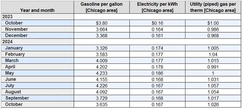 Average prices for gasoline, electricity, and utility (piped) gas, Chicago-Naperville-Elgin, IL-IN-WI, October 2023–October 2024